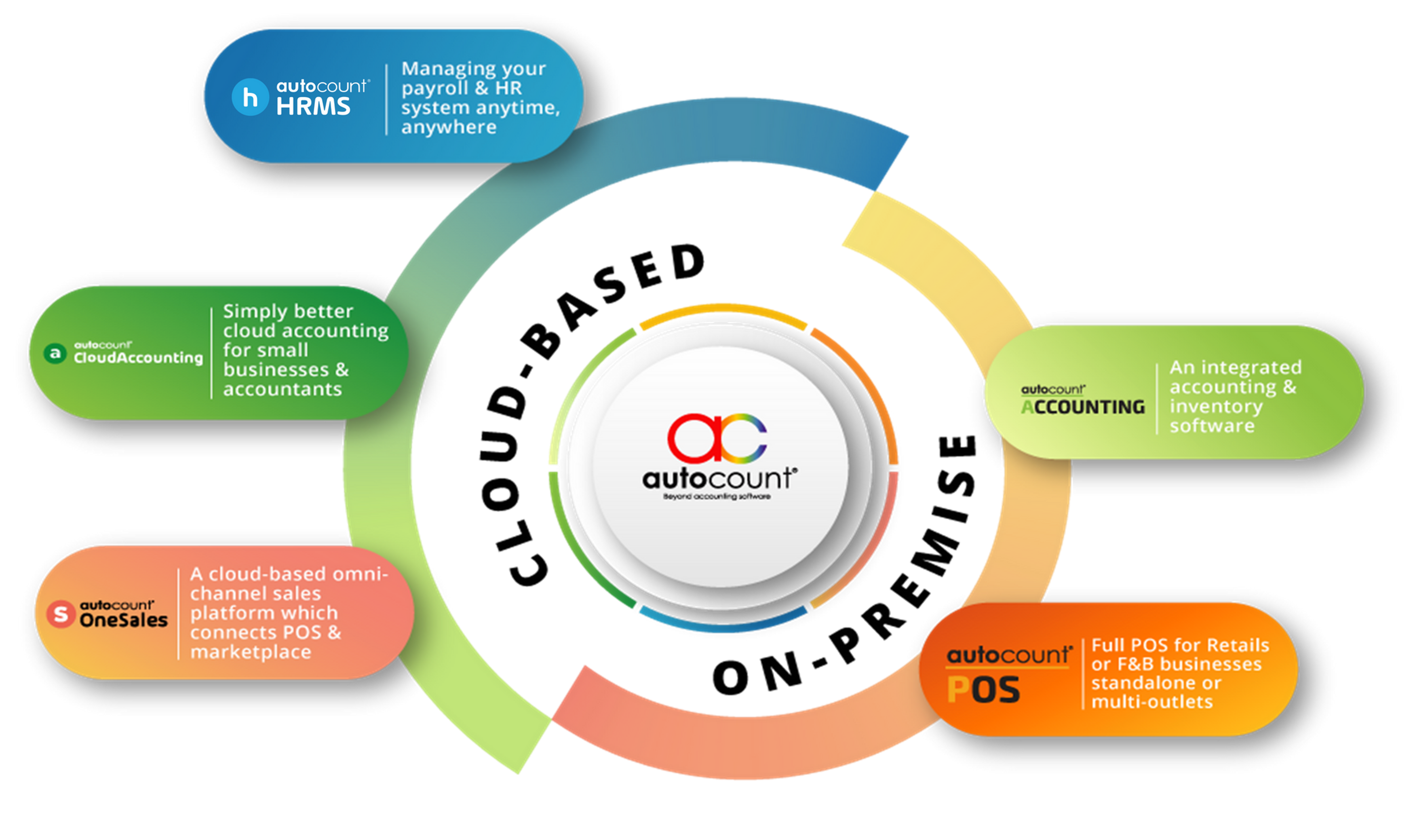 AutoCount Certified Support - Basic